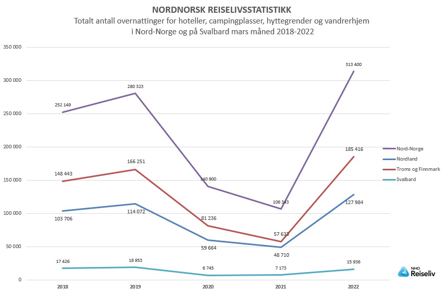 Totalt antall overnattinger_mars 2018-2022.jpg