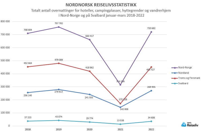 Totalt antall overnattinger_per mars 2018-2022.jpg