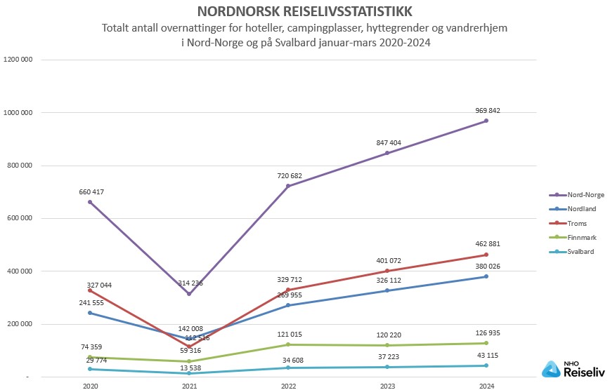 Totalt antall overnattinger_januar-mars 2020-2024.jpg