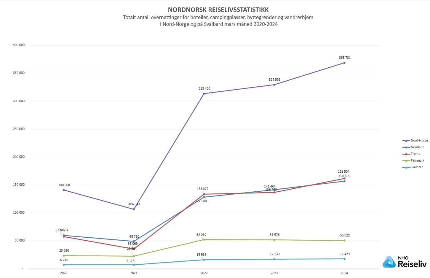 Totalt antall overnattinger_mars 2020-2024.jpg