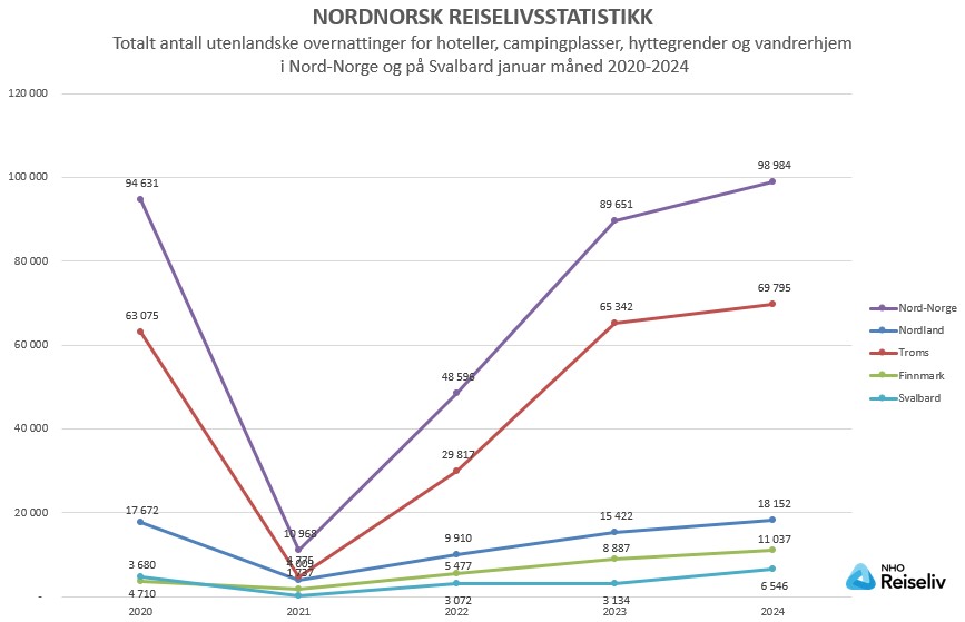 Totalt antall utenlandske overnattinger_januar 2020-2024.jpg