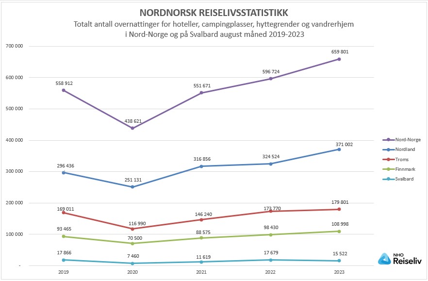 Totalt antall overnattinger_august 2019-2023.jpg