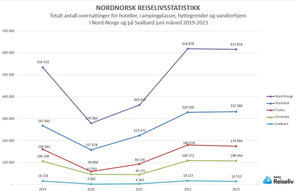 Totalt antall overnattinger_juni 2019-2023.jpg