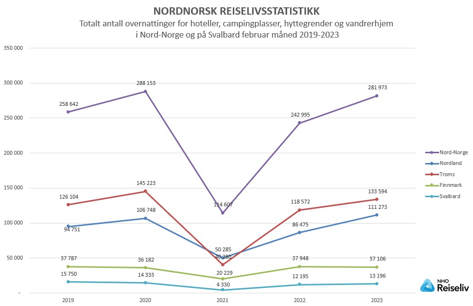 Totalt antall overnattinger_februar 2019-2023.jpg