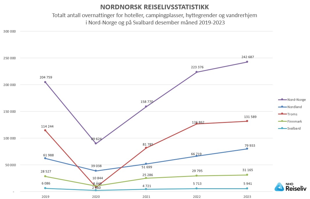 Totalt antall overnattinger_desember 2019-2023.jpg