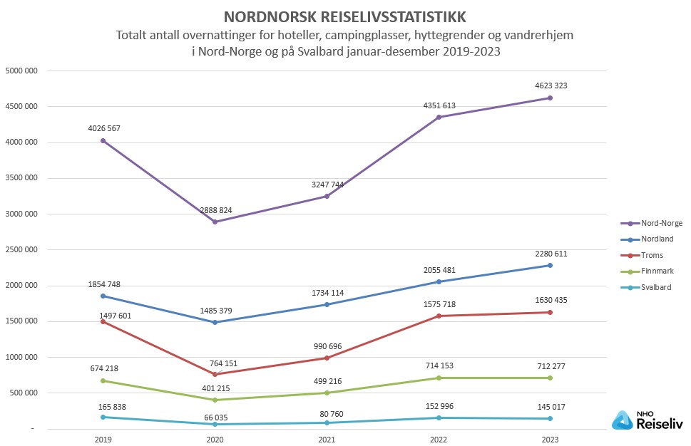 Totalt antall overnattinger_januar-desember 2019-2023.jpg