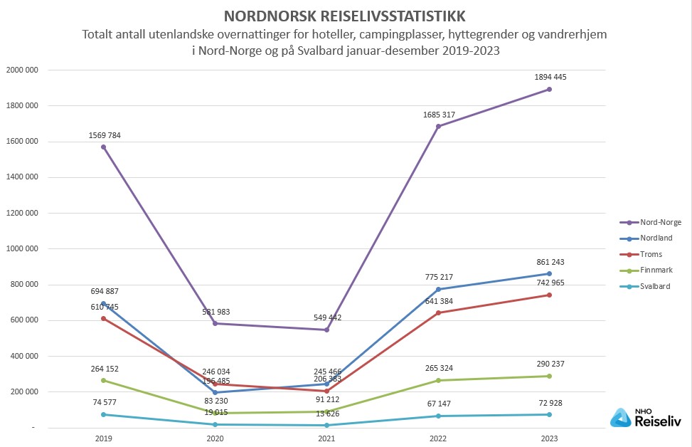 Totalt antall utenlandske overnattinger_januar-desember 2019-2023.jpg