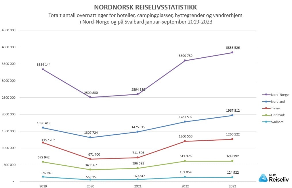 Totalt antall overnattinger_januar-september 2019-2023.jpg