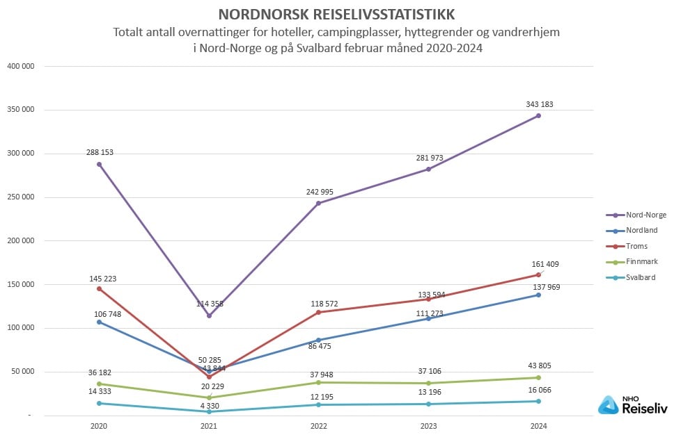 Totalt antall overnattinger_februar 2020-2024.jpg