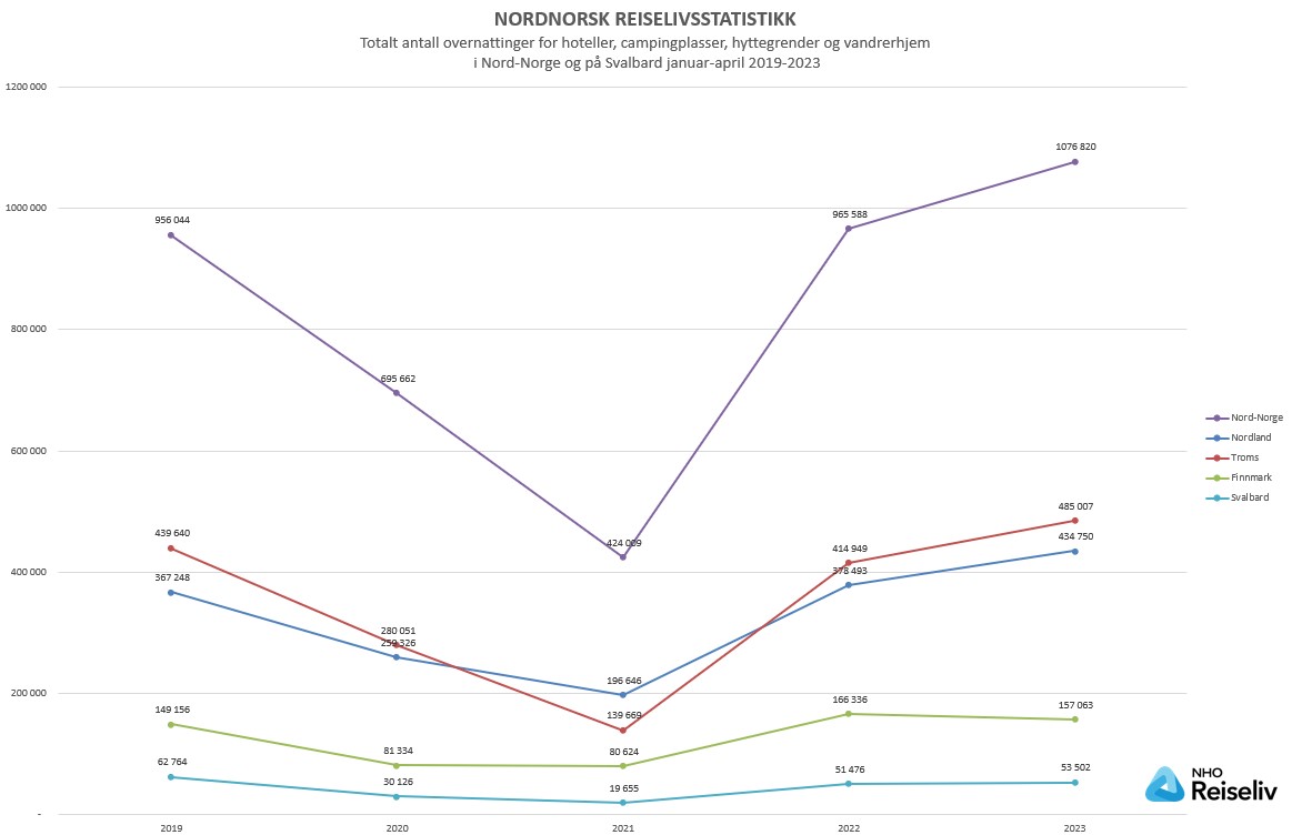 Totalt antall overnattinger_januar-april 2019-2023.jpg