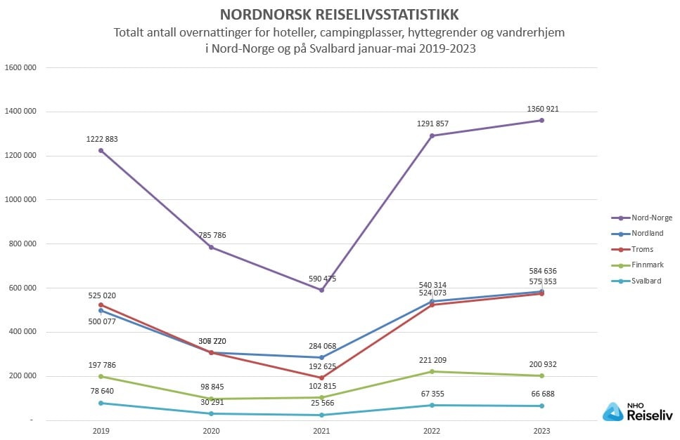 Totalt antall overnattinger_januar-mai 2019-2023.jpg