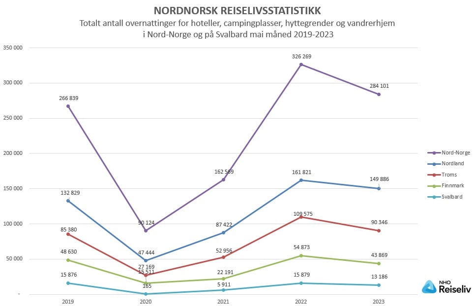 Totalt antall overnattinger_mai 2019-2023.jpg