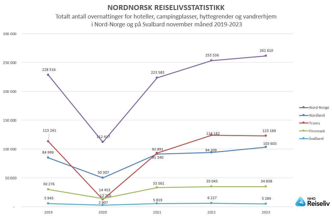 Totalt antall overnattinger_november 2019-2023.jpg