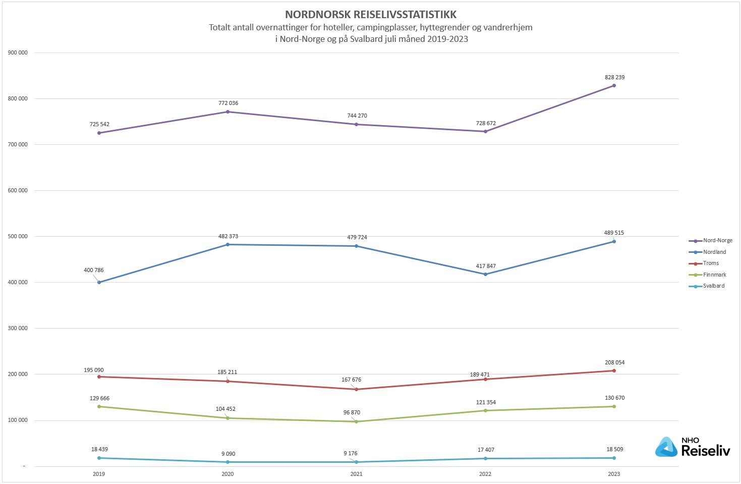 Totalt antall overnattinger_juli 2019-2023.jpg